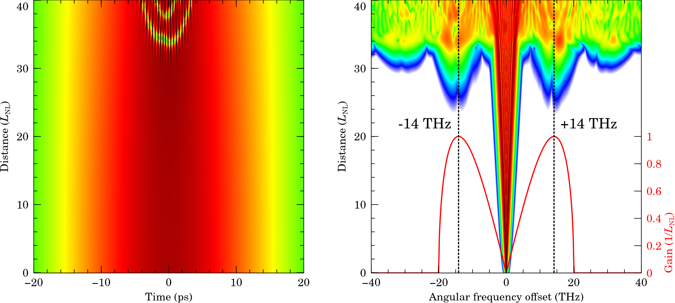 Modulational instability | Prefetch