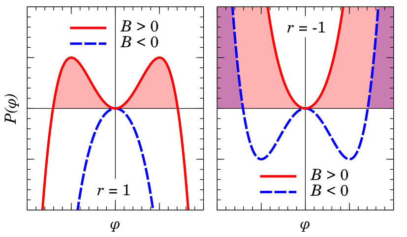 Sketch of candidate potentials for bright solitons