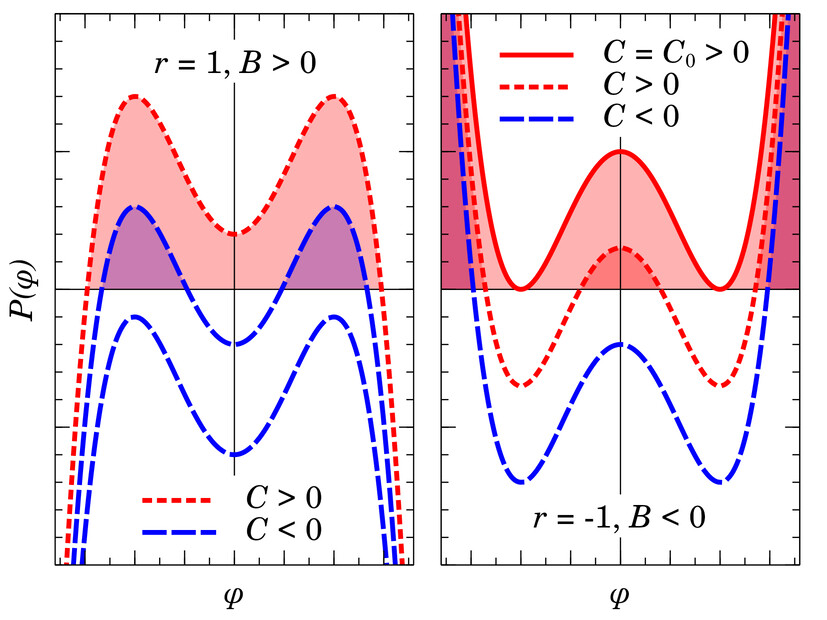 Sketch of candidate potentials for dark solitons