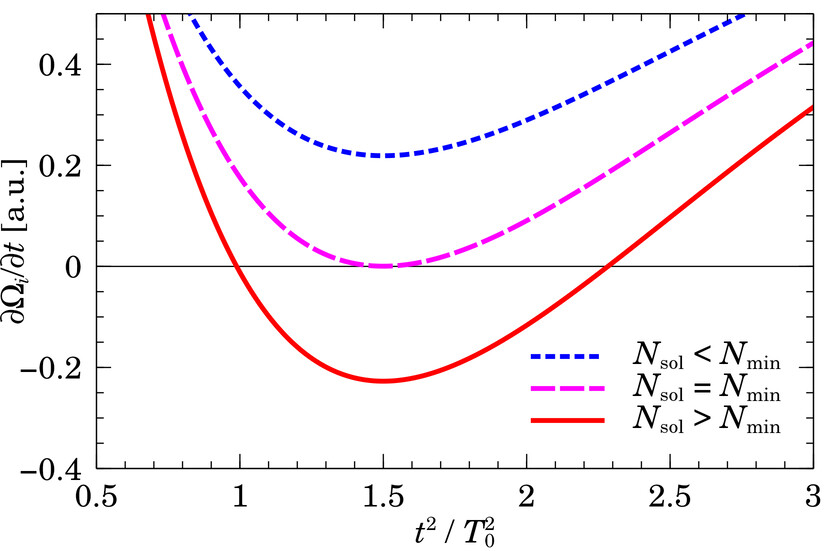 Sketch of derivative of instantaneous frequency of Gaussian pulse