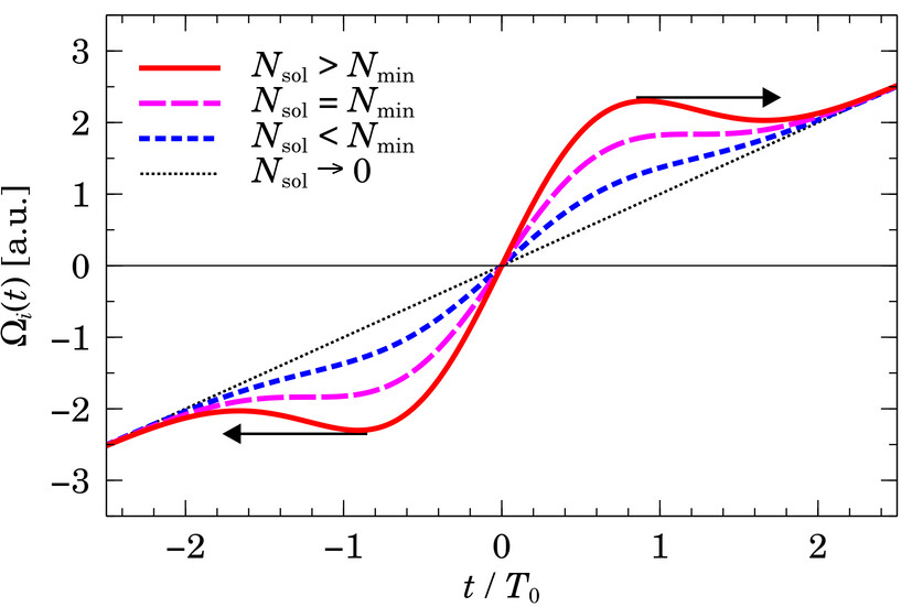 Sketch of instantaneous frequency of Gaussian pulse